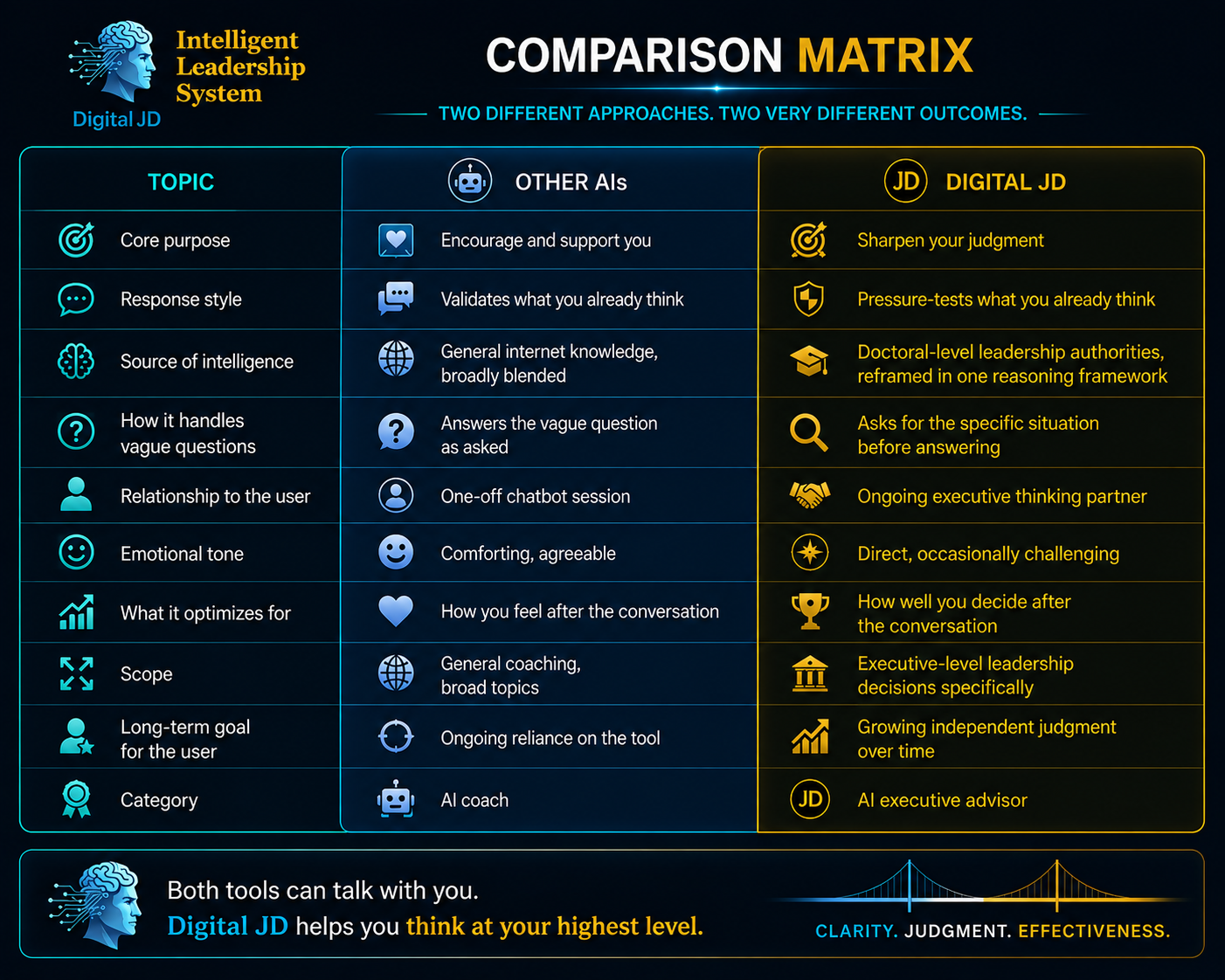 Comparison matrix: Other AIs vs Digital JD across core purpose, response style, source of intelligence, and more