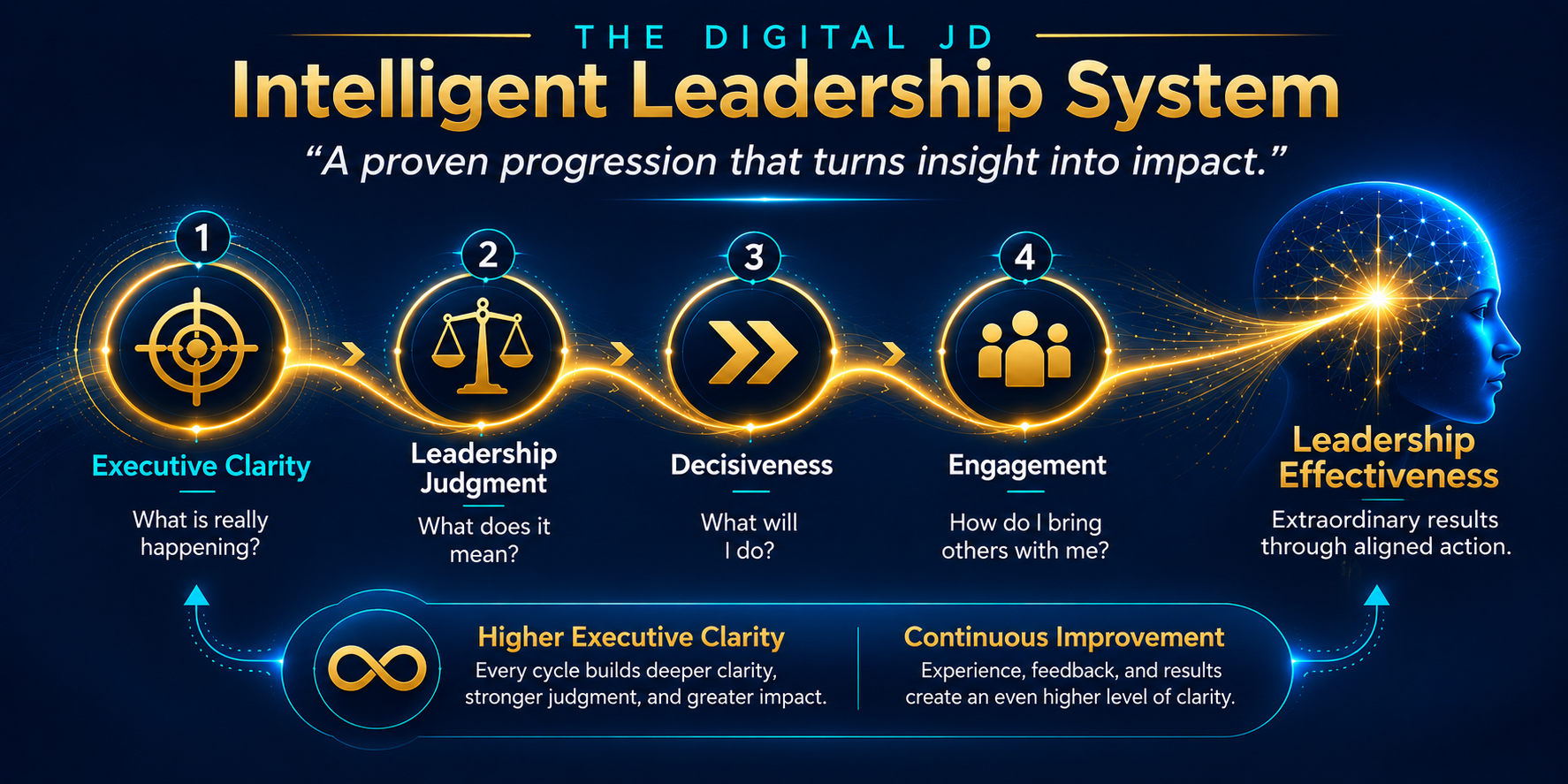 The Digital JD Intelligent Leadership System: a five-step cycle moving from Executive Clarity, to Leadership Judgment, to Decisiveness, to Engagement, to Leadership Effectiveness — feeding back into higher executive clarity and continuous improvement.